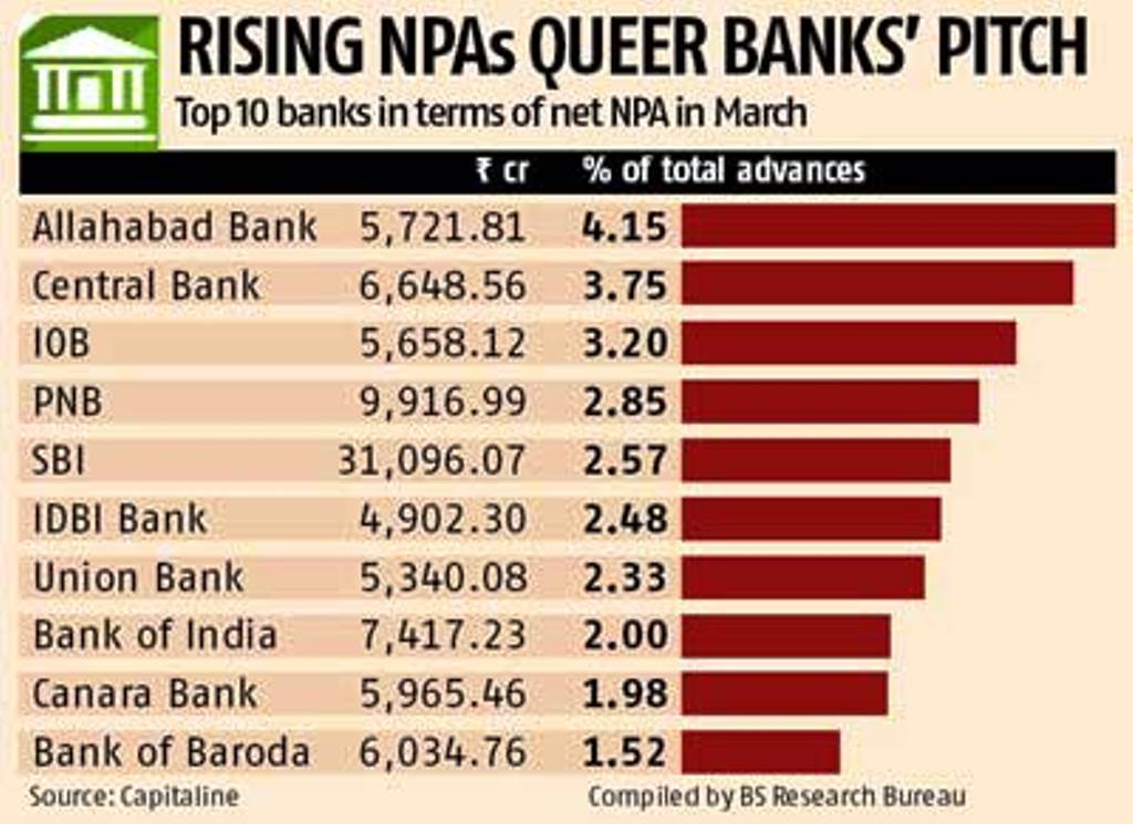 Top ten Banks