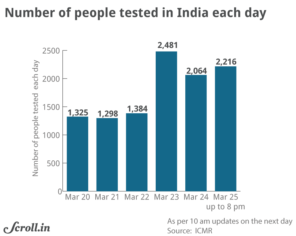 People tested in India